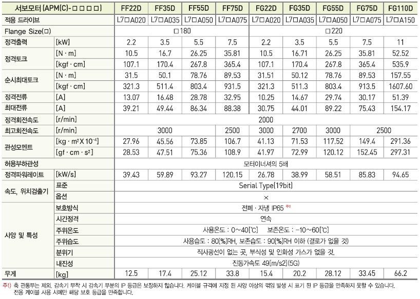 서보모터 규격 및 토크 특성(200V) APM-FF30AMK,APM-FF50AMK,APM-FF22DMK,APM-FF35DMK,APM-FF55DMK,APM-FF75DMK,APM-FF12MMK,APM-FF20MMK,APM-F30MMK,APM-F44MMK,APM-FF20GMK,APM-FF30GMK,APM-FF443GMK,APM-FF60GMK,APM-FF75GMK,APM-FF30AMK2,APM-FF50AMK2,APM-FF22DMK2,APM-FF35DMK2,APM-FF55DMK2,APM-FF75DMK2,APM-FF12MMK2,APM-FF20MMK2,APM-FF30MMK2,APM-FF44MMK2,APM-FF20GMK2,APM-FF30GMK2,APM-FF443GMK2,APM-FF60GMK2,APM-FF75GMK2,APM-FF30AMN,APM-FF50AMN,APM-FF22DMN,APM-FF35DMN,APM-FF55DMN,APM-FF75DMN,APM-FF12MMN,APM-FF20MMN,APM-FF30MMN,APM-FF44MMN,APM-FF20GMN,APM-FF30GMN,APM-FF443GMN,APM-FF60GMN,APM-FF75GMN,APM-FF30AMN2,APM-FF50AMN2,APM-FF22DMN2,APM-FF35DMN2,APM-FF55DMN2,APM-FF75DMN2,APM-FF12MMN2,APM-FF20MMN2,APM-FF30MMN2,APM-FF44MMN2,APM-FF20GMN2,APM-FF30GMN2,APM-FF443GMN2,APM-FF60GMN2,APM-FF75GMN2